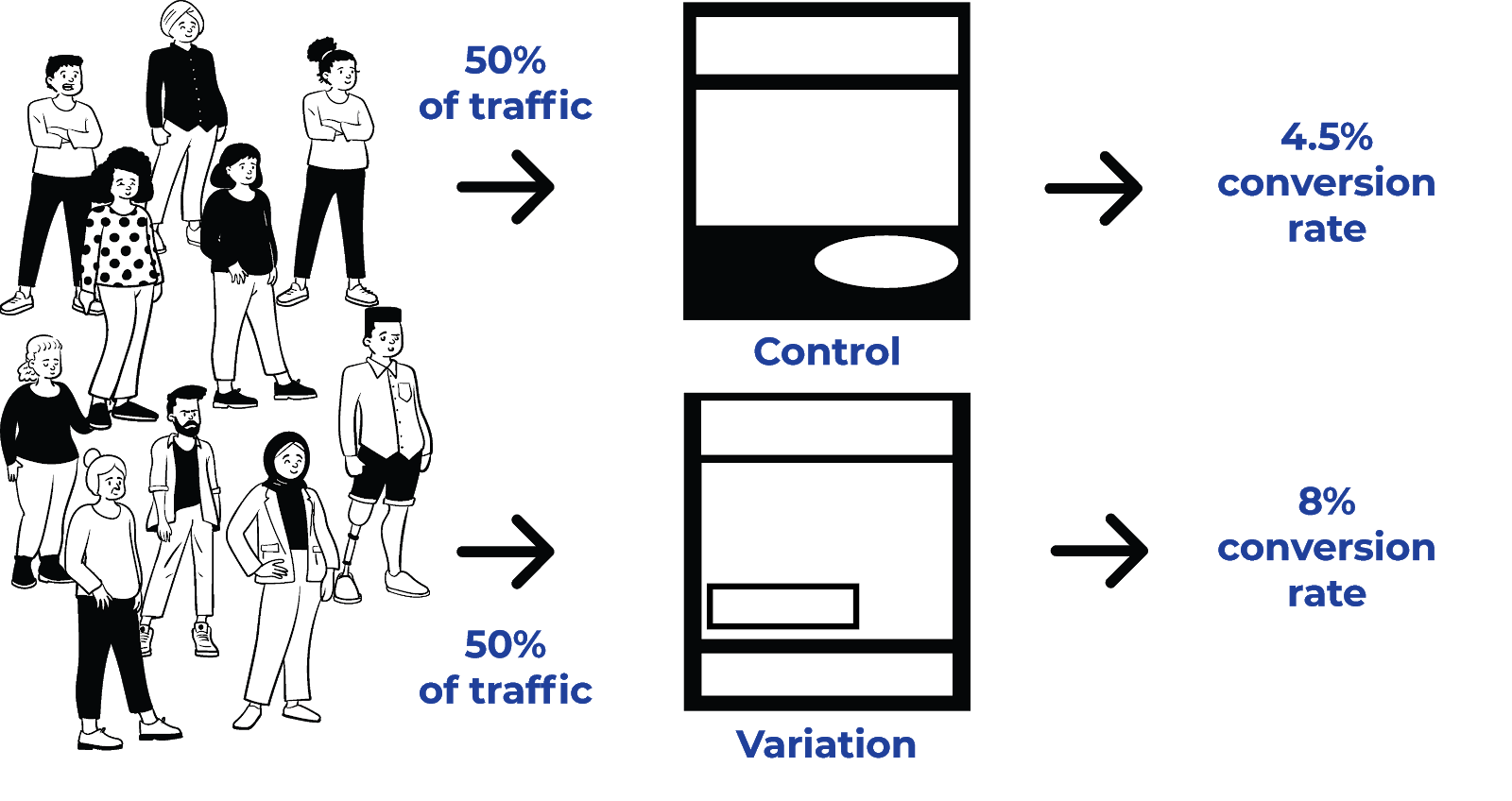 Control of users VS Variation of control of users.