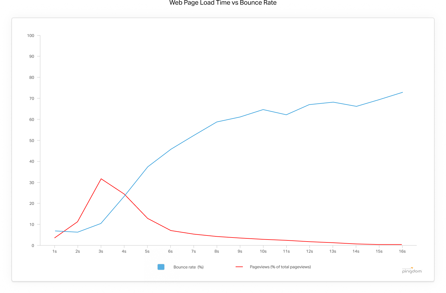 Graph showing the average bounce rate for page loading.