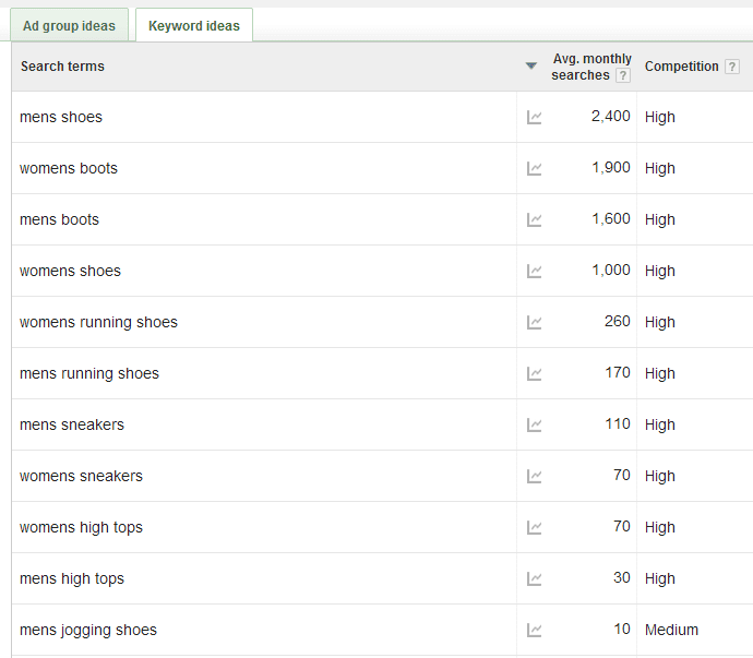 Keyword metrics results.