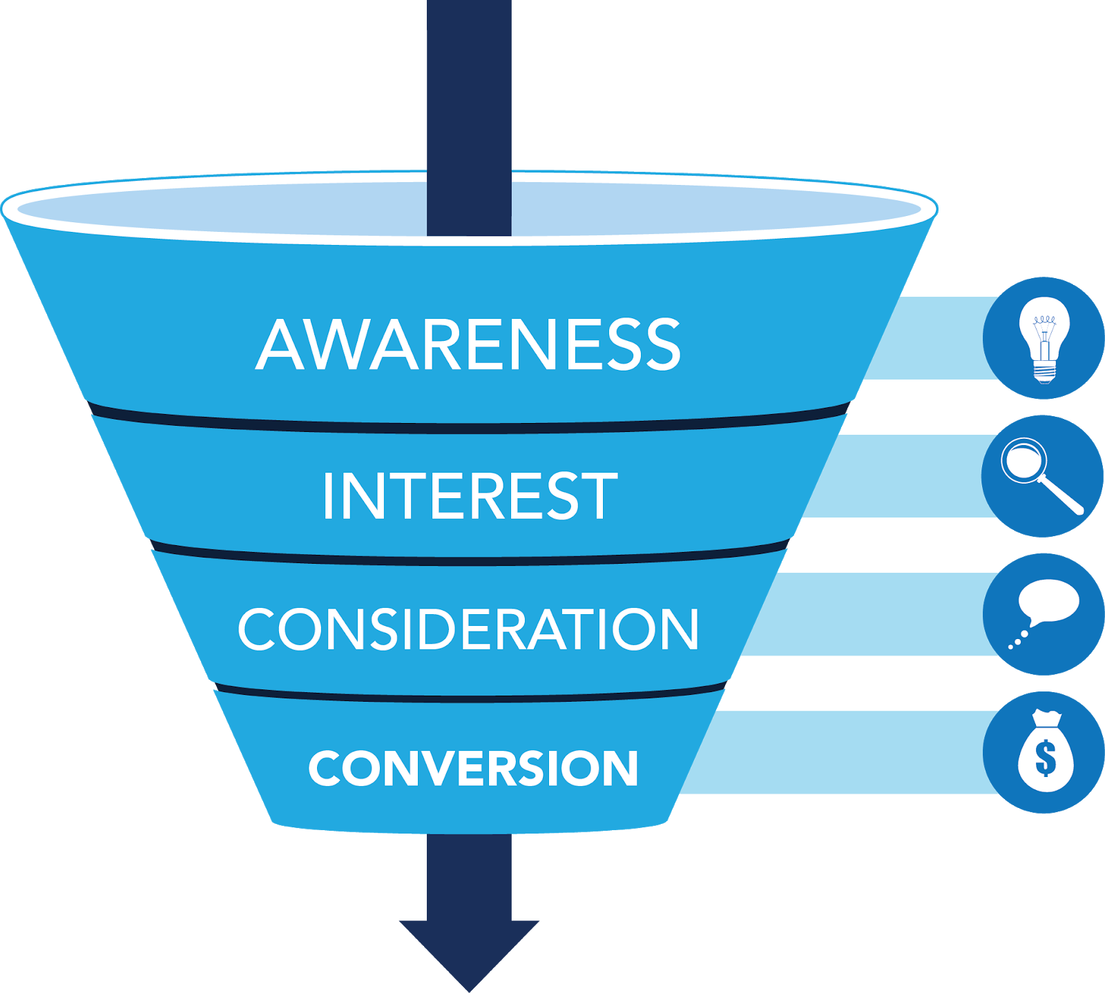 Blue conversion funnel.