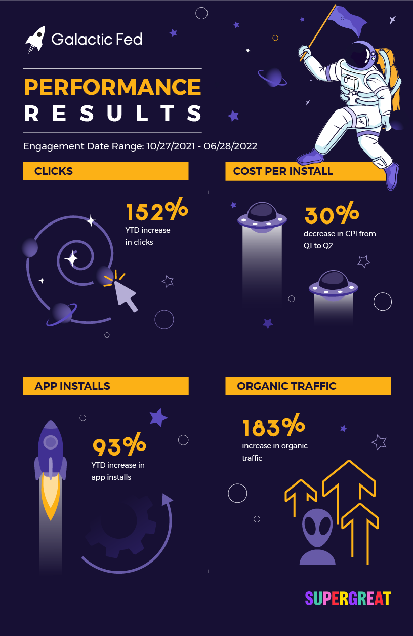 Galactic Fed Performance Results