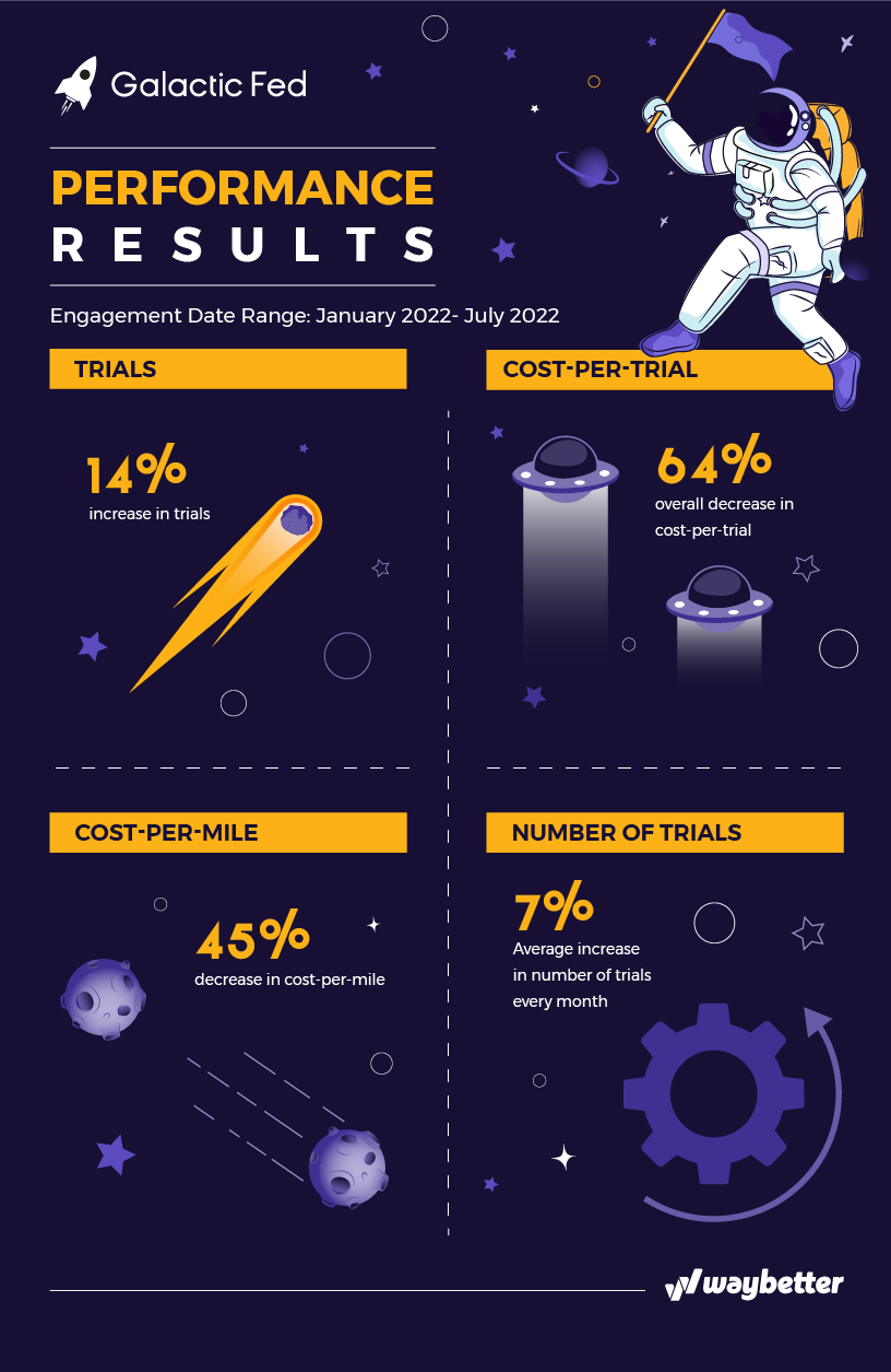 Galactic Fed Performance Results