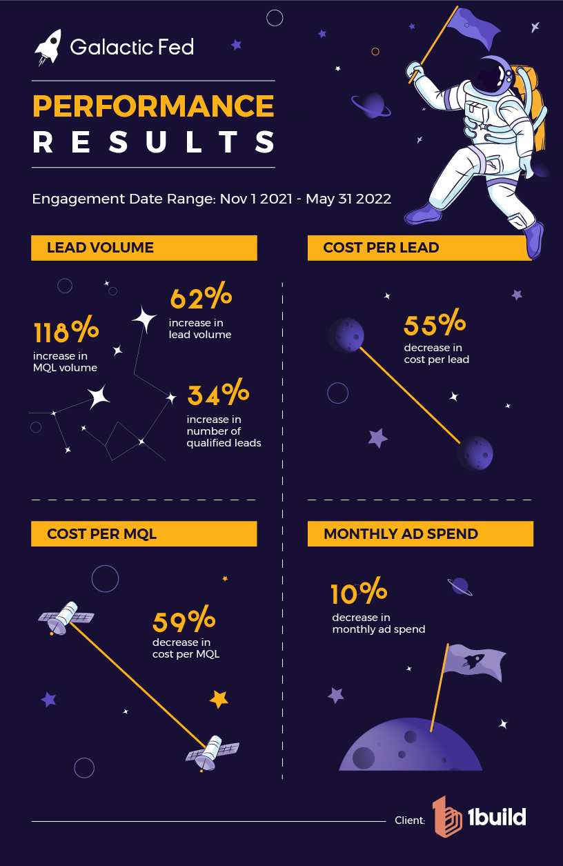 Client: 1build Galactic Fed Performance Results