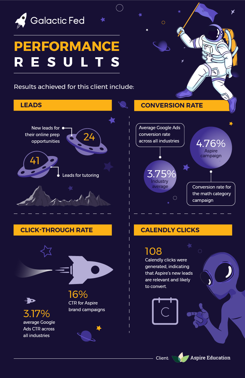 Education Client Galactic Fed performance results.