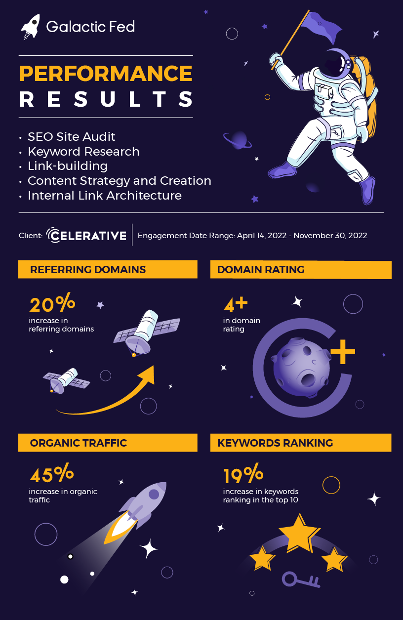 Celerative: Remote Staffing Platform Galactic Fed Performance Results