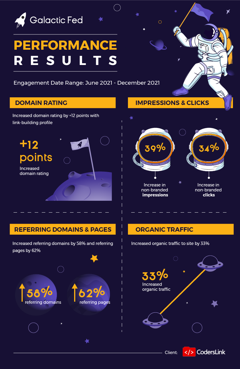 Galactic Fed performance results