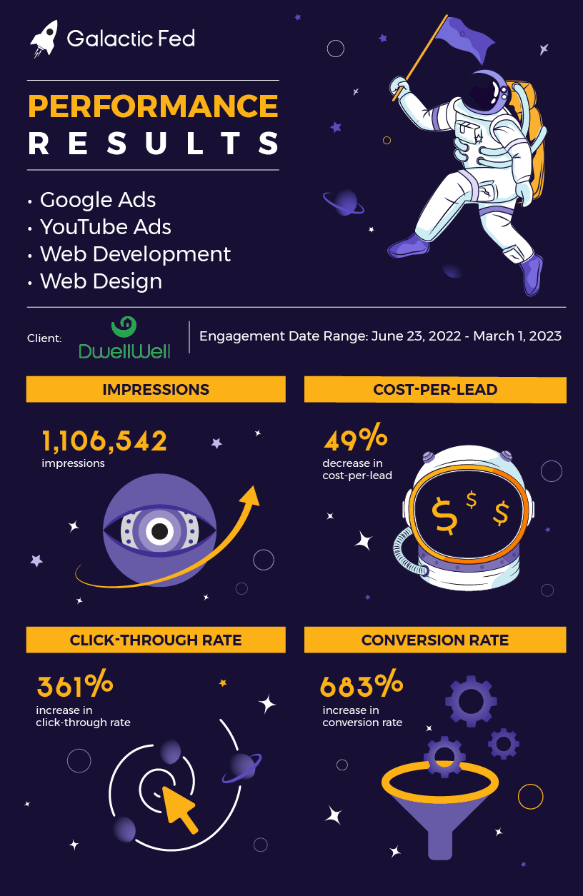 Galactic Fed x Dwell Well: Performance results