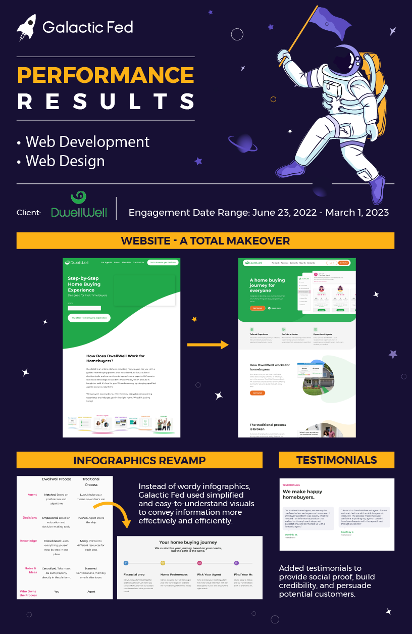 Galactic Fed x Dwell Well: Performance results