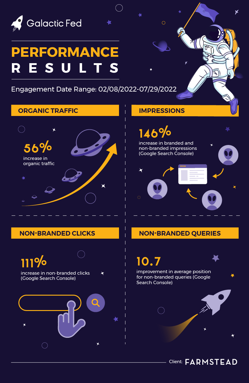 Client: Farmstead Galactic Fed Performance Results