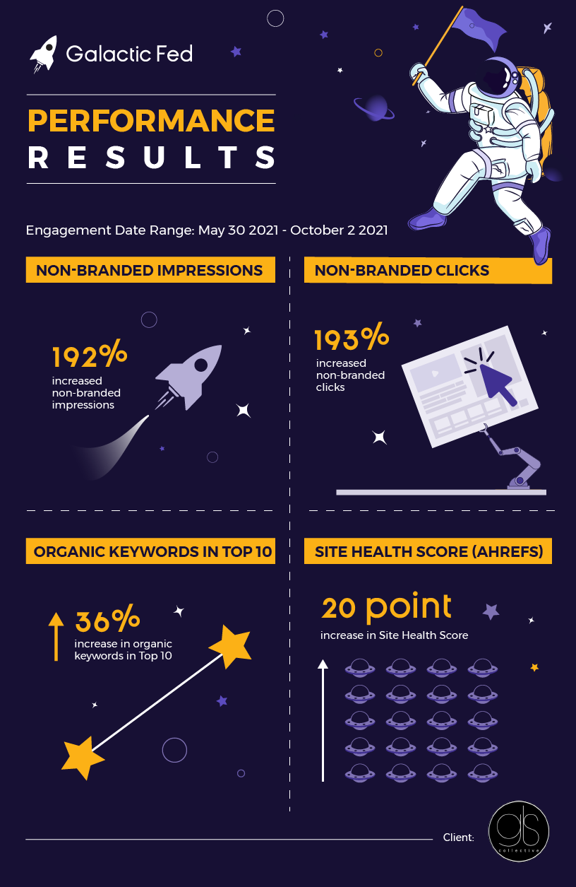 Galactic Fed performance results