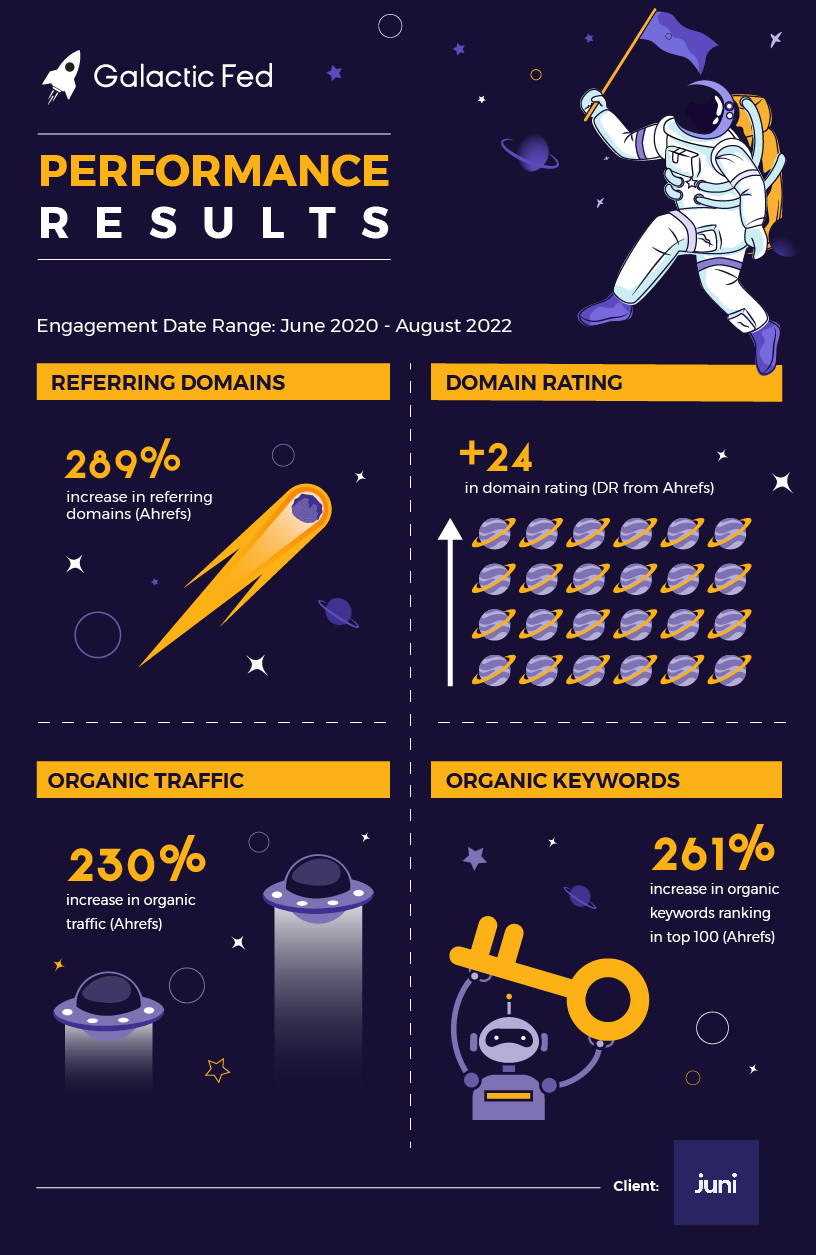 Galactic Fed performance results