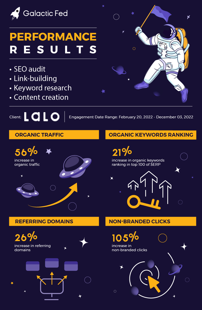 Galactic Fed performance results