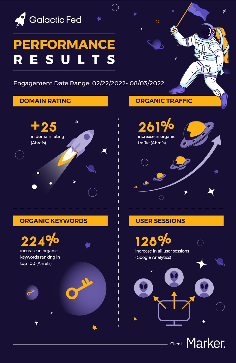 Client: Marker Galactic Fed Performance Results