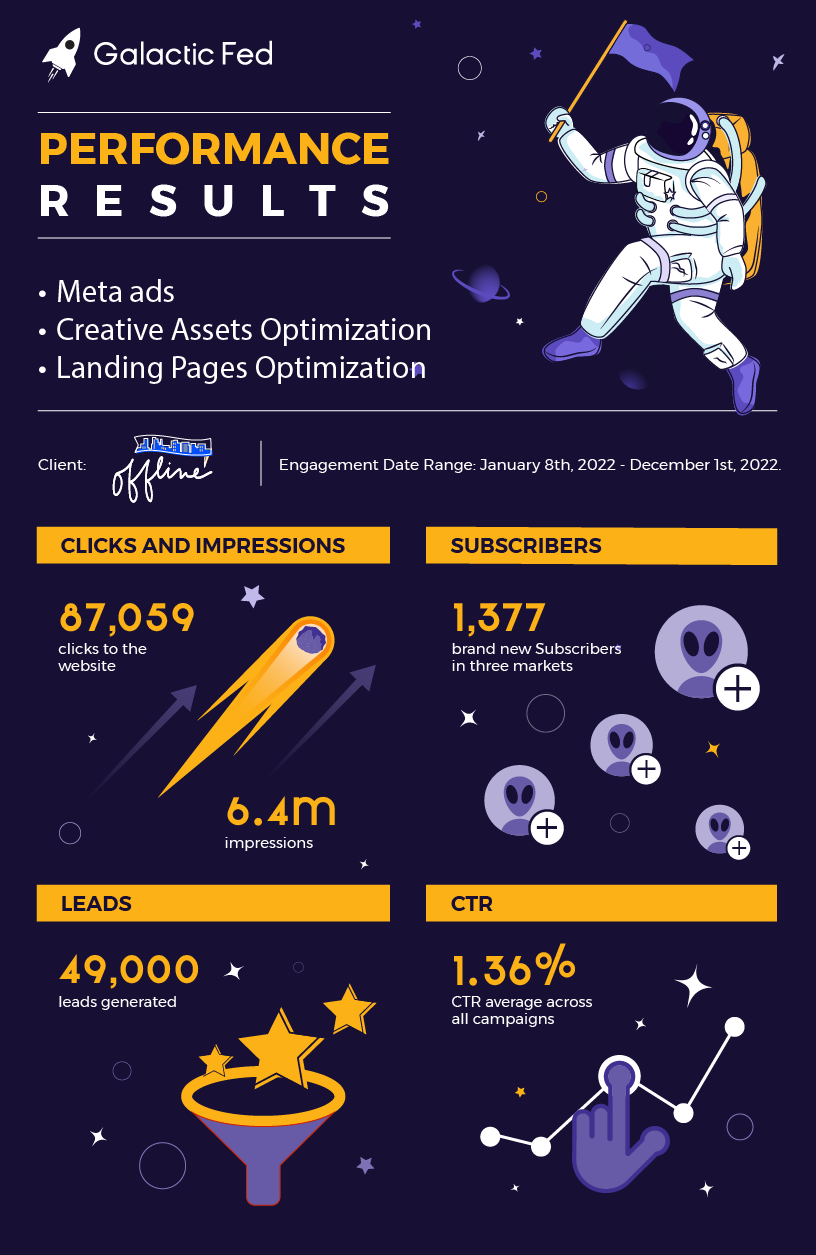 Galactic Fed performance results