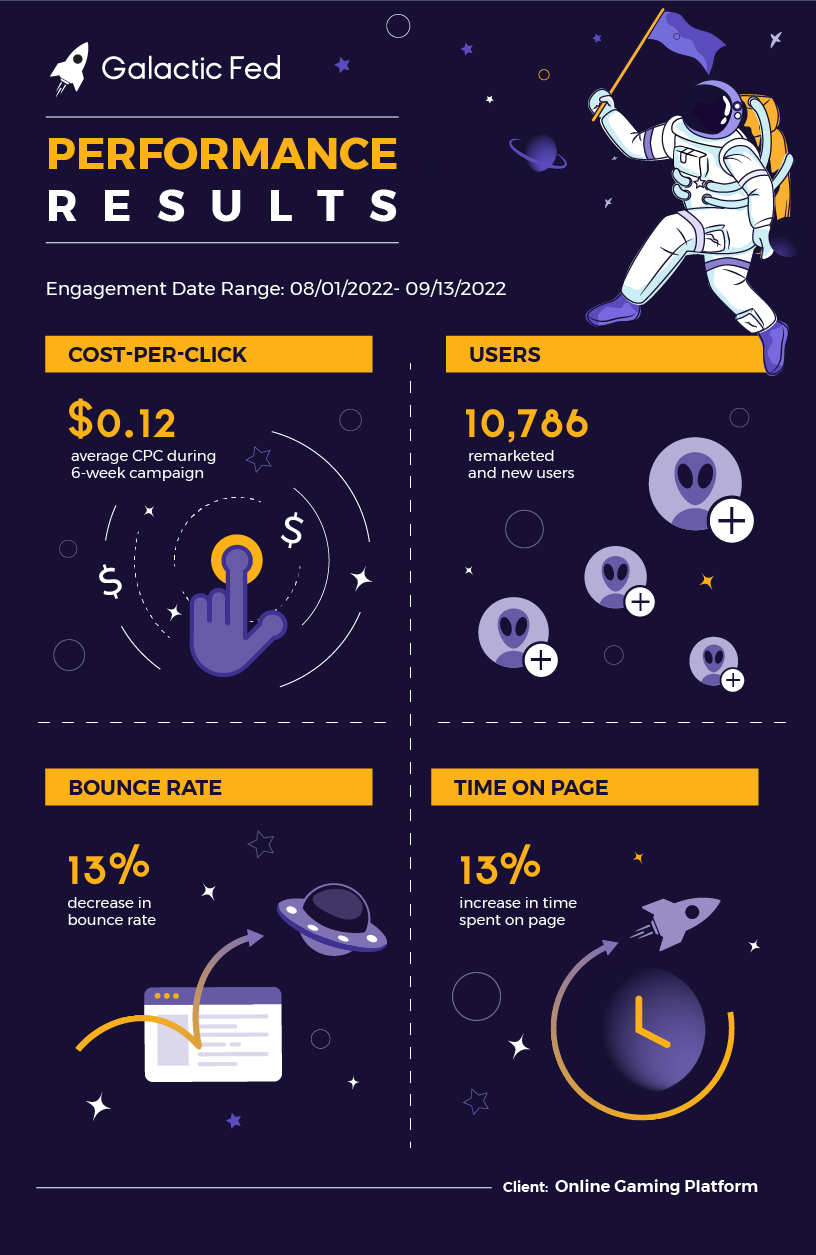 Solitaired: Online Gaming Platform Galactic Fed Performance Results