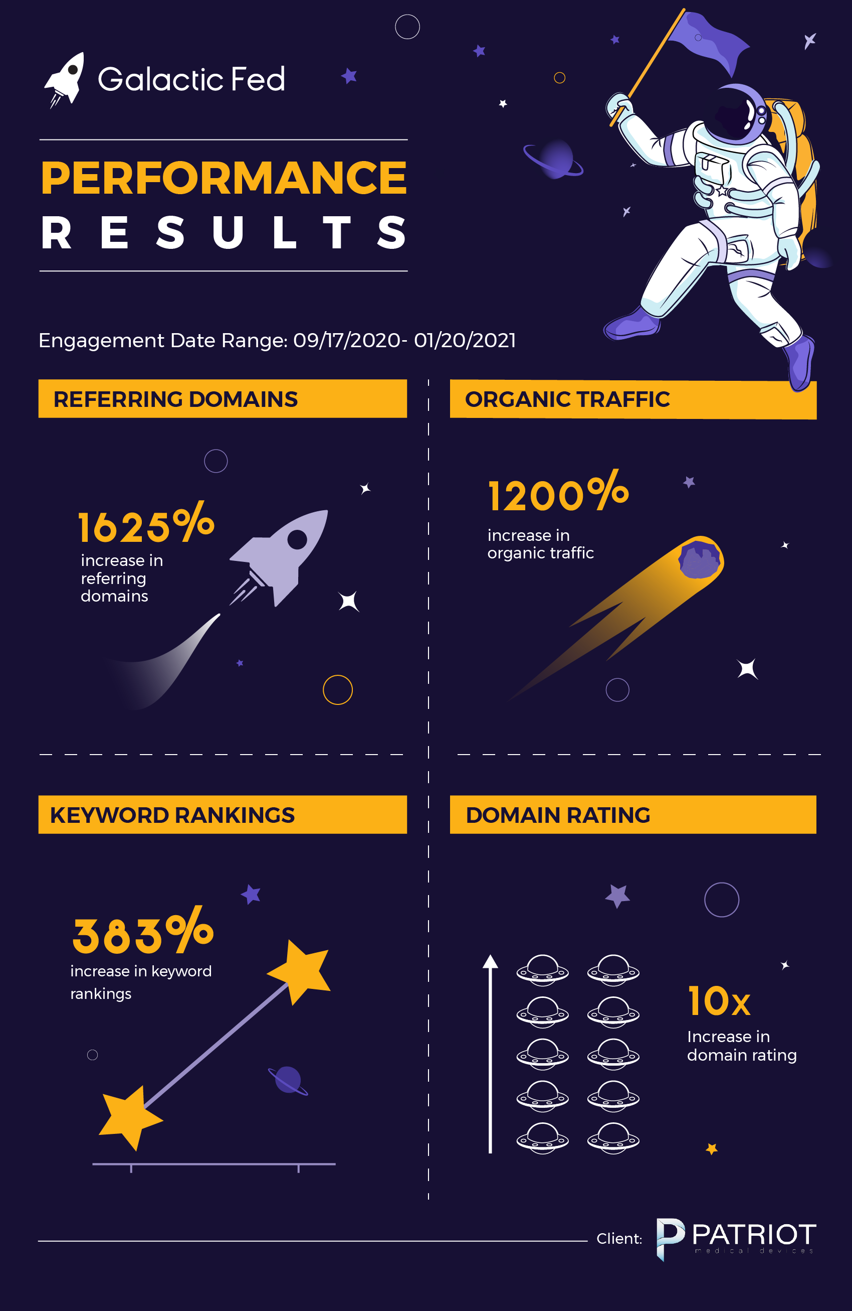 Galactic Fed performance results