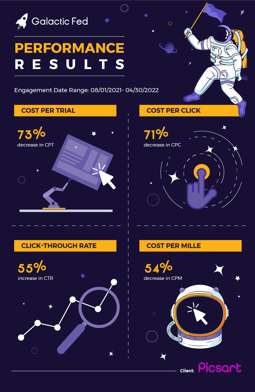 Picsart: AI-Powered Creative Platform Galactic Fed Performance Results