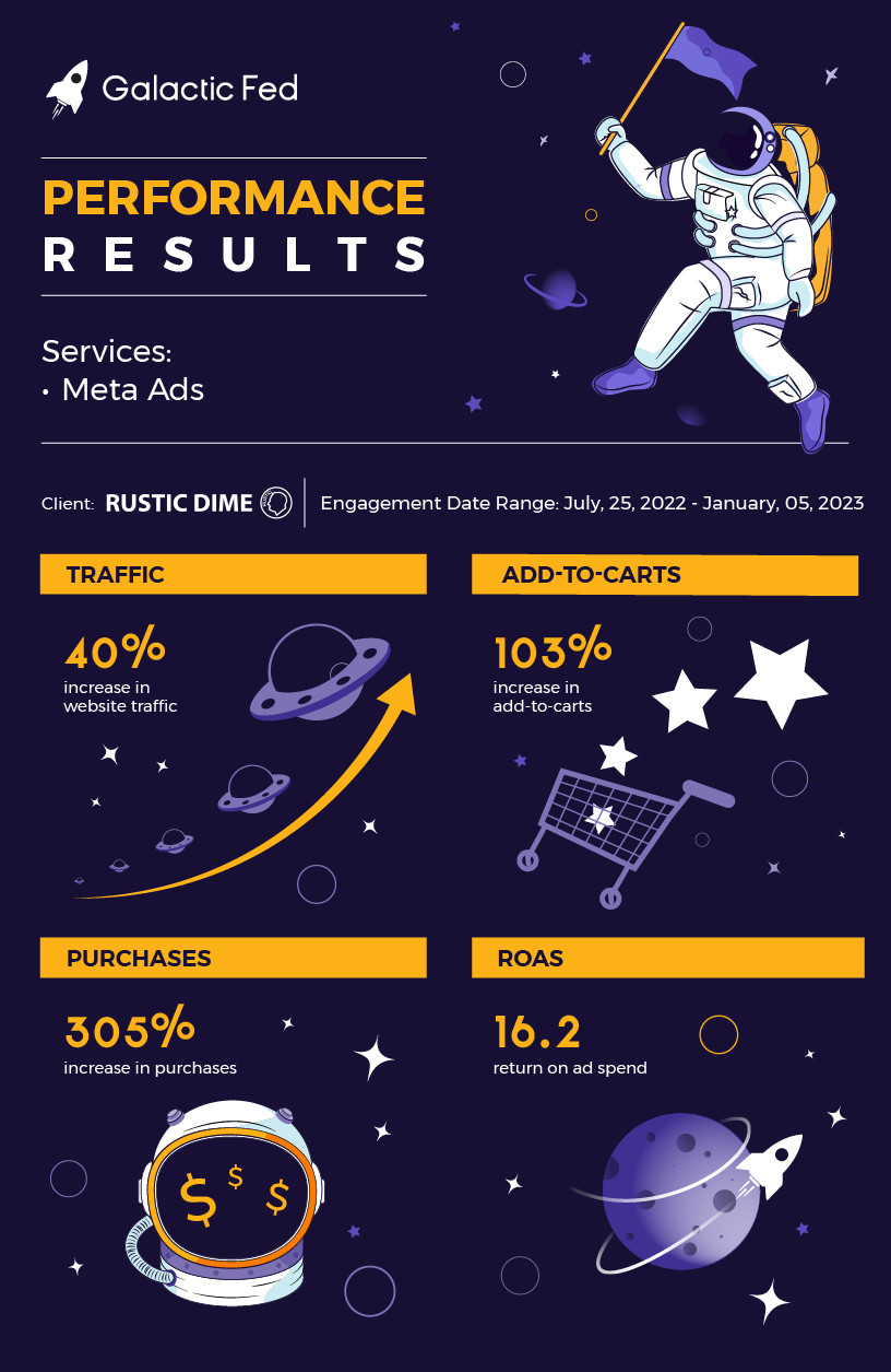 Galactic Fed performance results