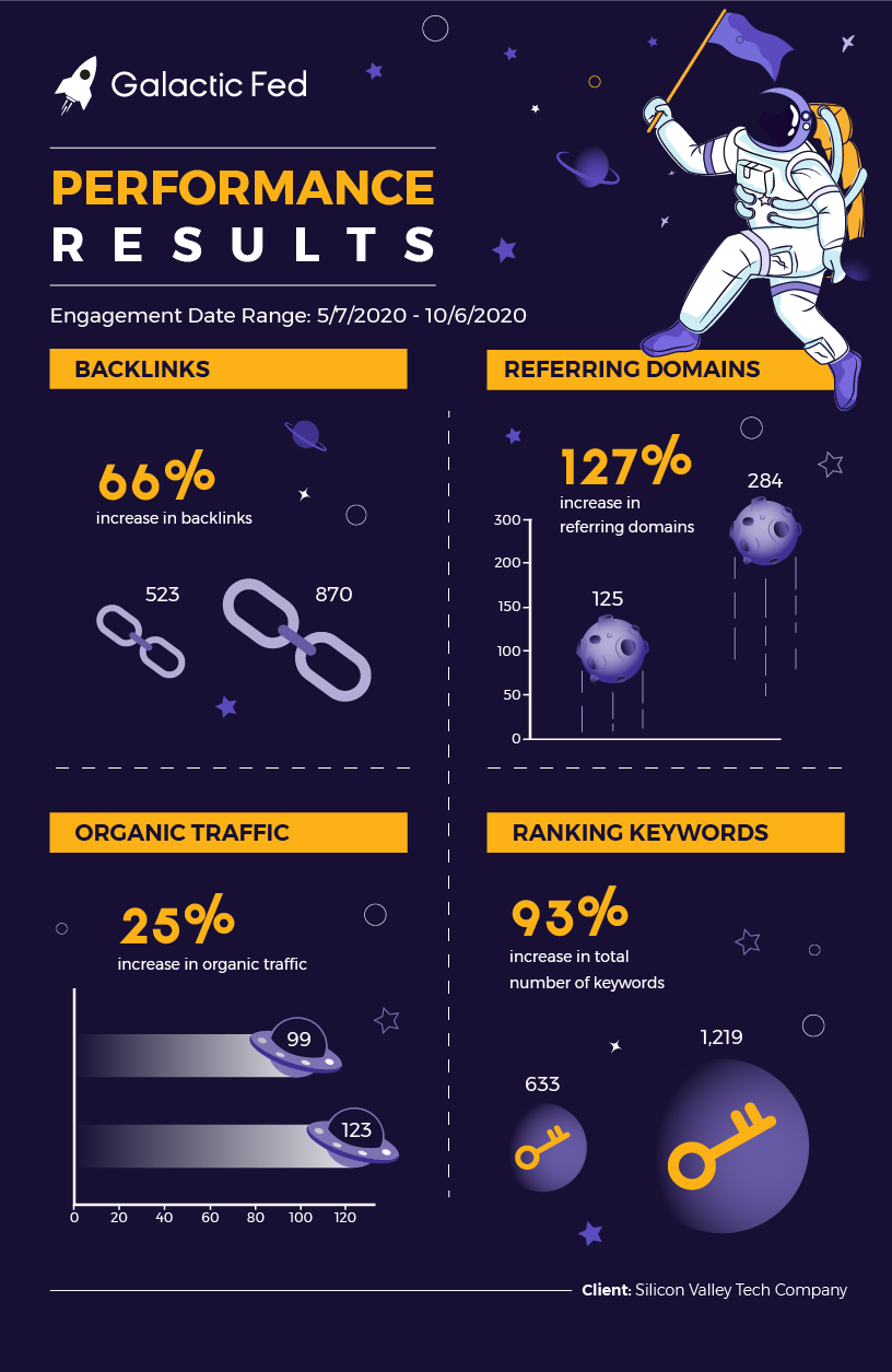 Galactic Fed performance results