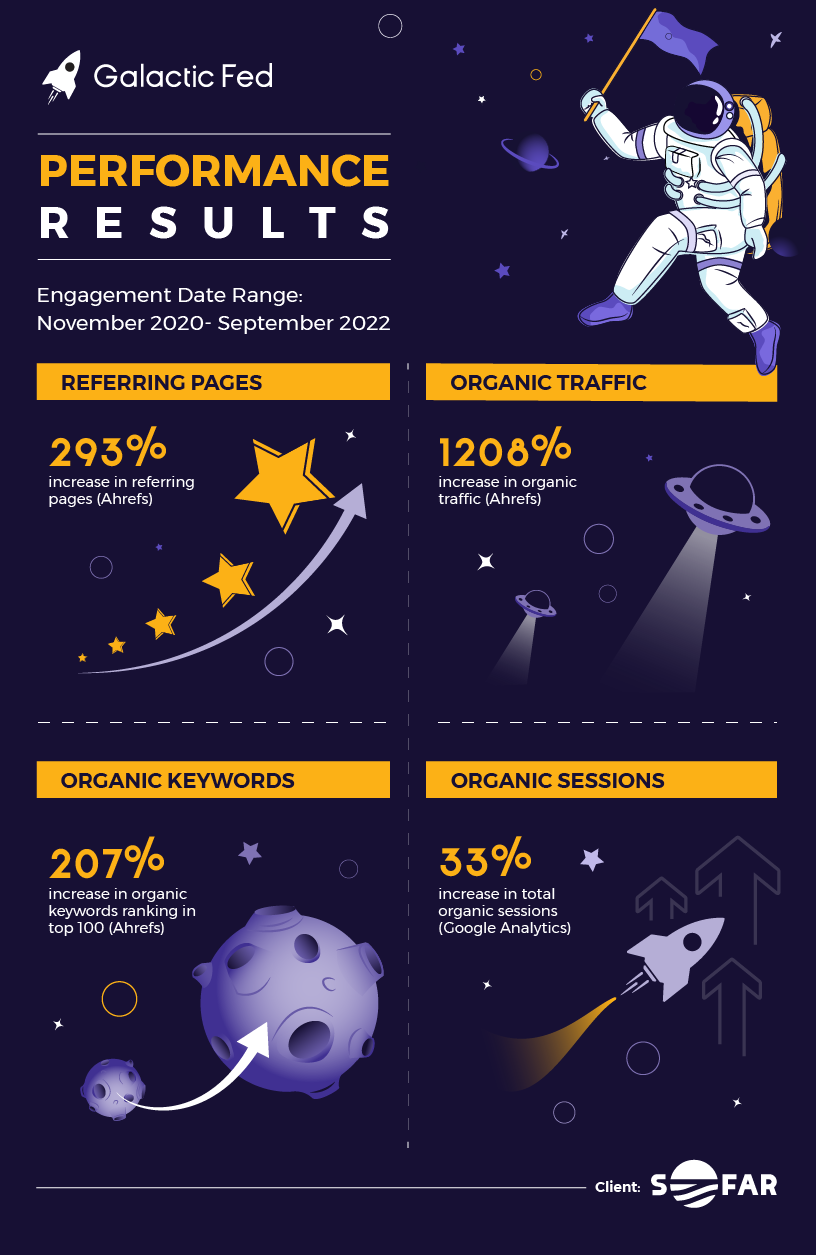 Galactic Fed performance results