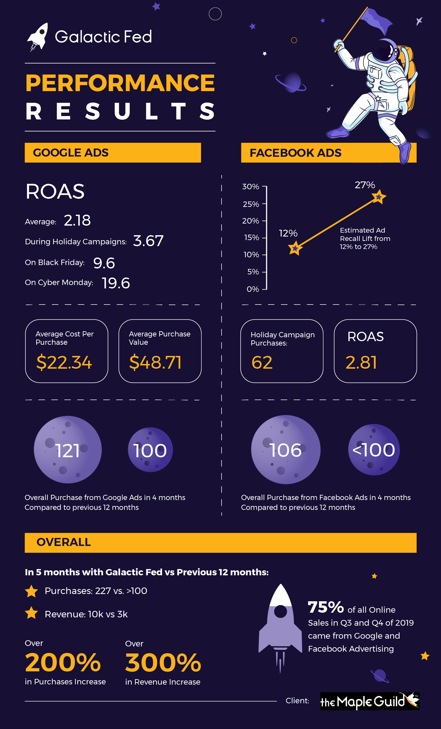 the Maple Guide Infographic of the Galactic Fed performance results.