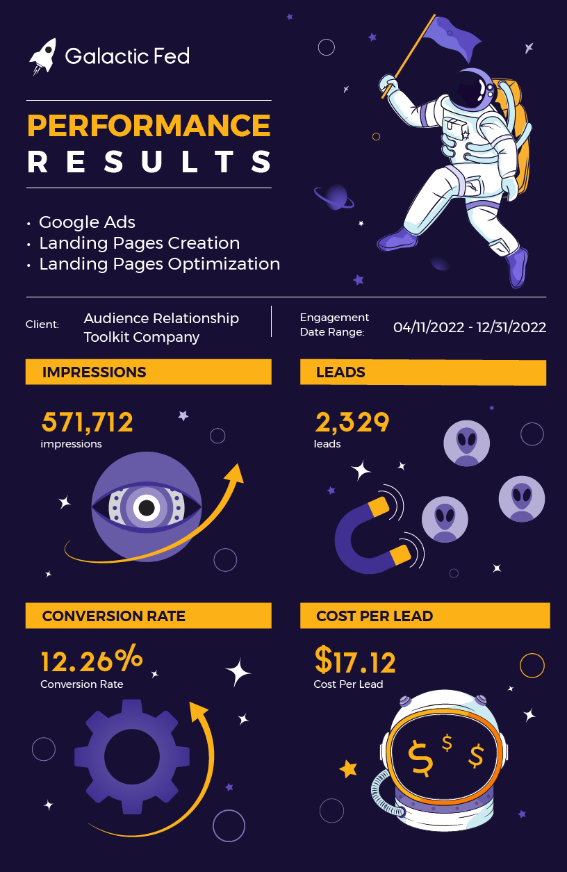 Galactic Fed performance results