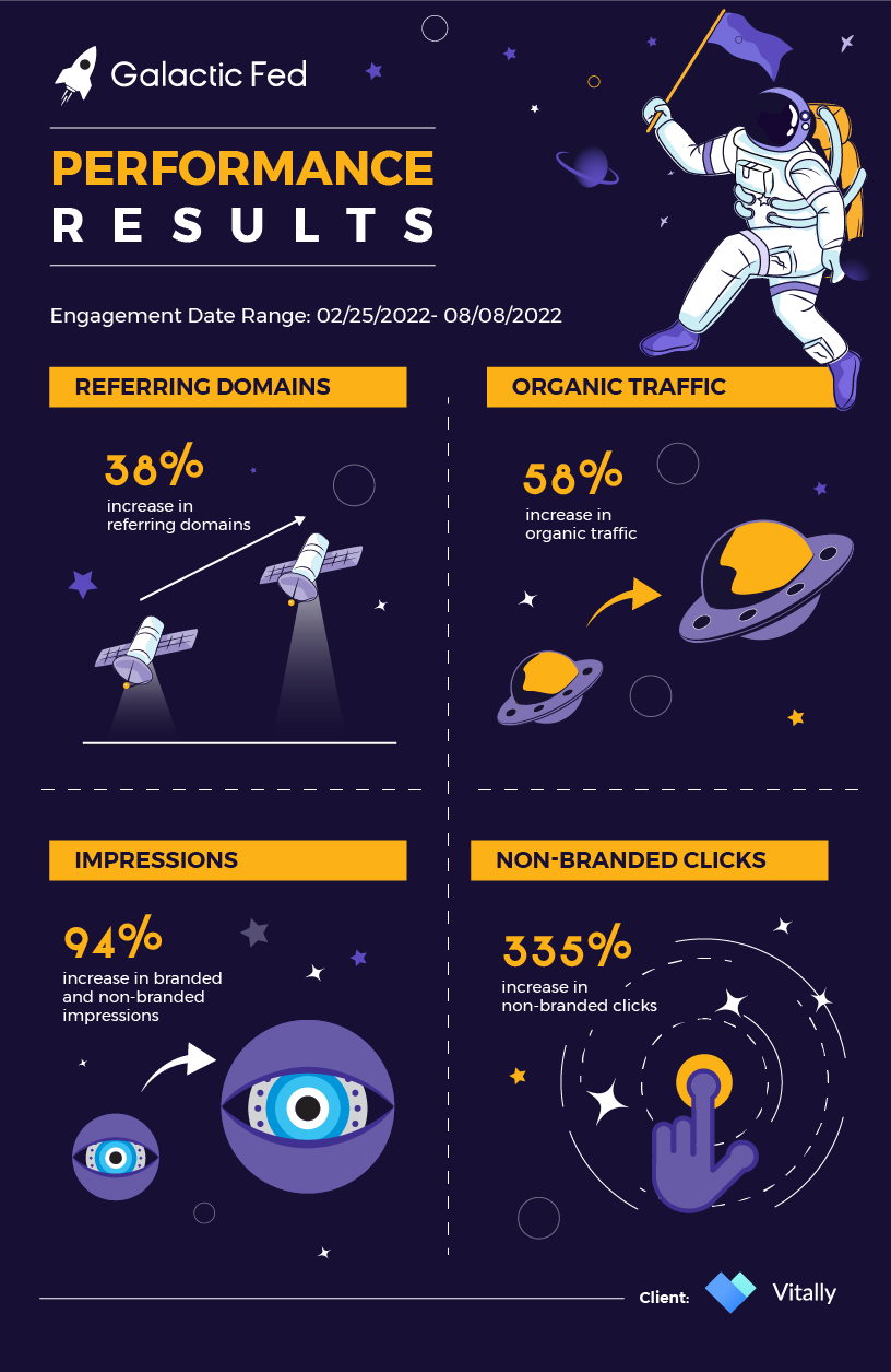 Client: Vitally Galactic Fed Performance Results