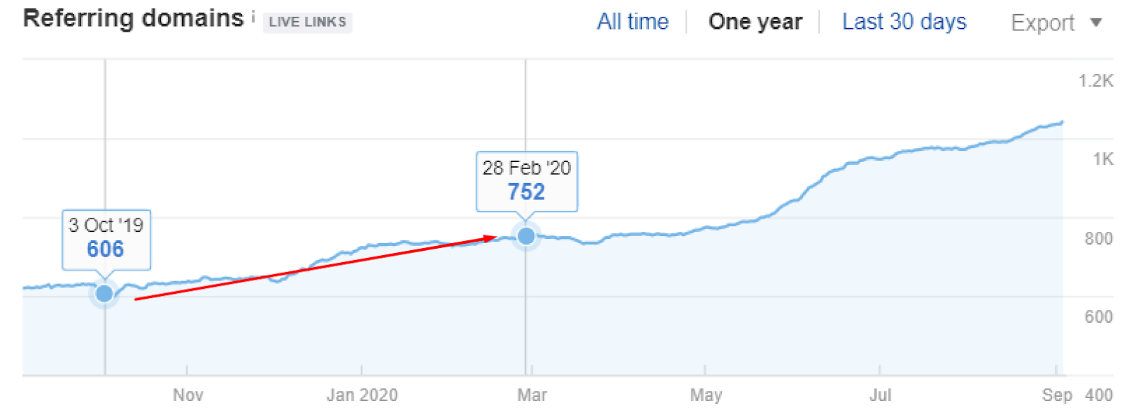 Organic traffic from Oct 3, 2019 vs. Feb 28, 2020