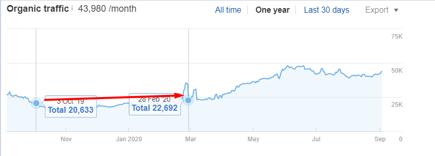 Organic traffic from Oct 3, 2019 vs. Feb 28, 2020