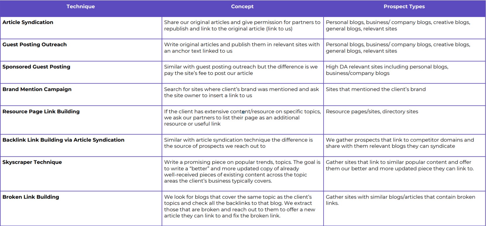 Link building techniques with a list of concepts and prospect types to contact.