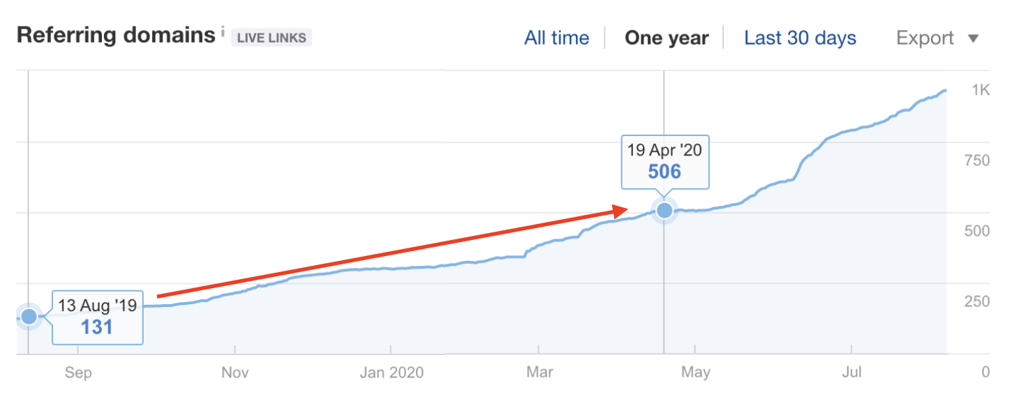 Referring domains from Aug 19, 2019 vs. Apr 19, 2020