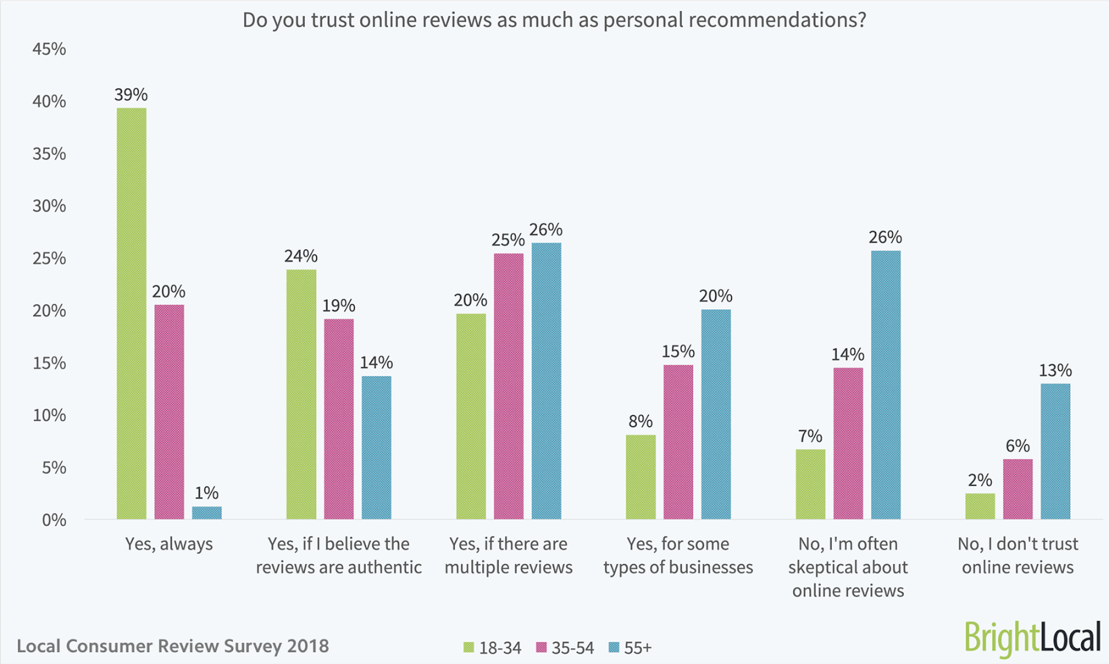 Local Consumer Review 2018 Survey Results by BrightLocal.