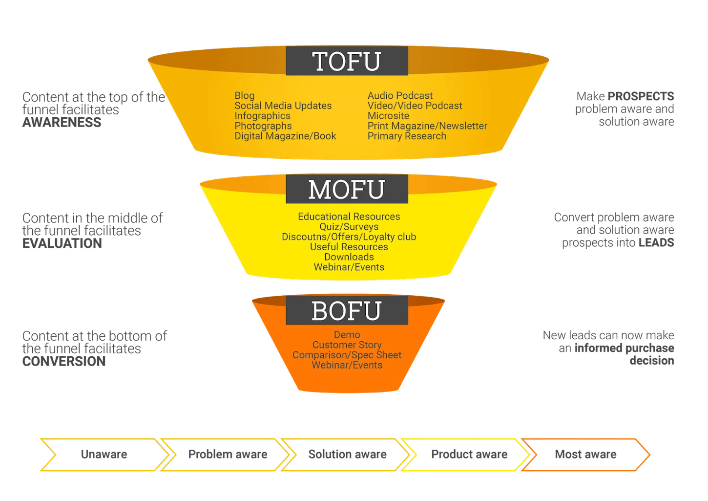 Comprehensive Top, middle, and bottom of the funnel.