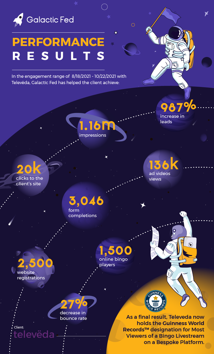 Galactic Fed's performance results for Televada.